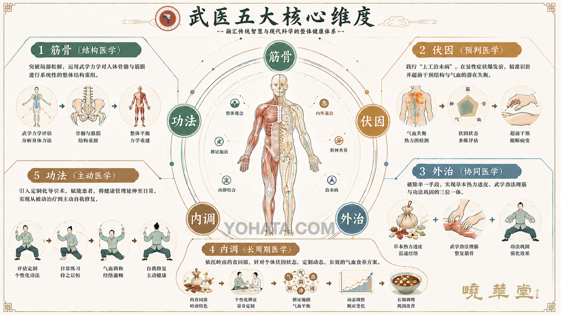武医新定义：一个被误读了百年的医学体系——峣华堂武医对”武医”概念的系统性重构